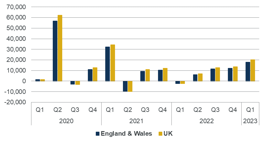 Graph of mortality figures in England and Wales and the UK from 2020 Q1 to 2023 Q1.