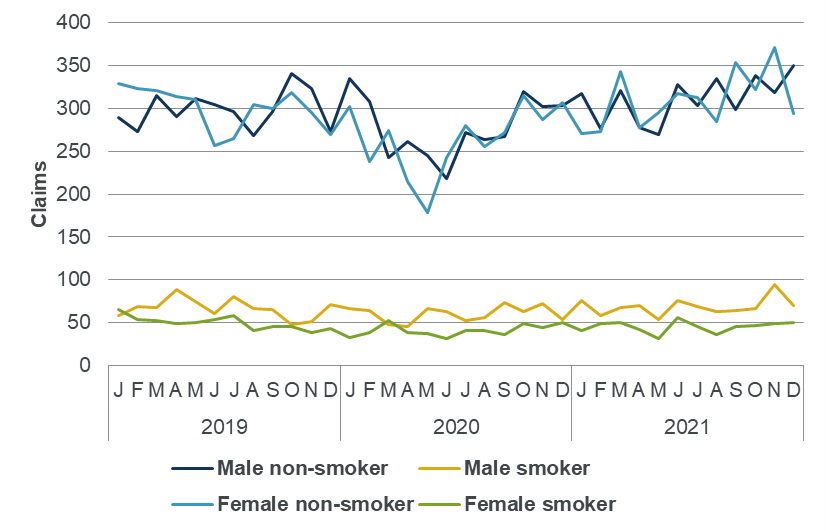 Graph showing claims for male and female smokers and non-smokers 2019 to 2020