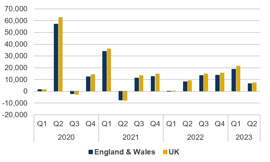 Graph showing quarterly excess deaths from week 10 of 2020 to Q2 of 2023 in England and Wales and in the UK.