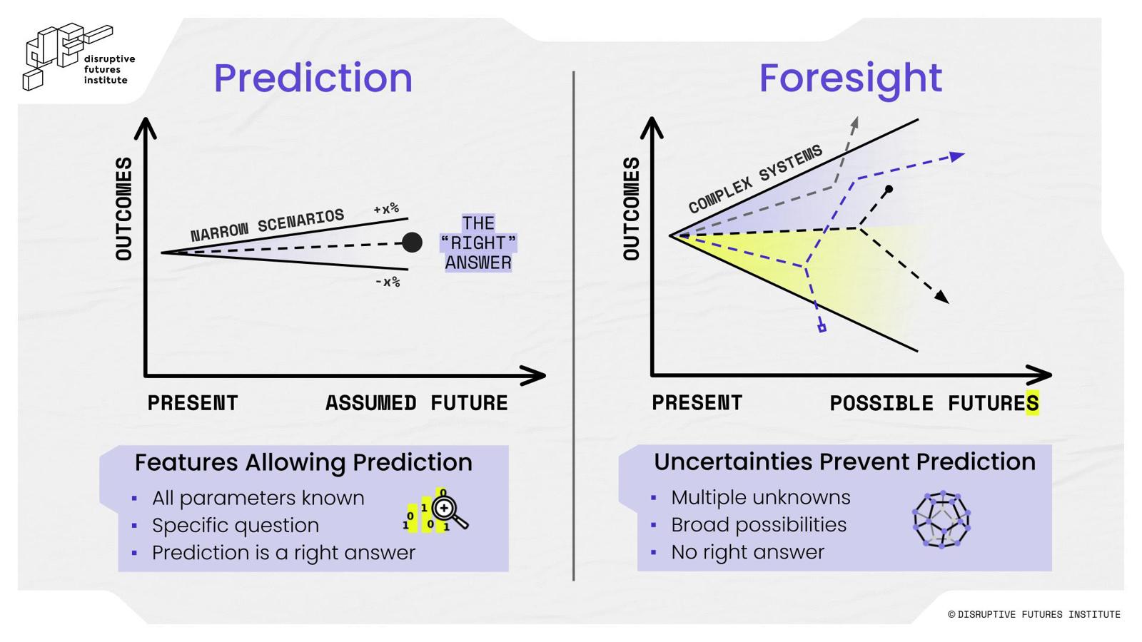 wo graphs contrasting prediction and foresight. The prediction graph shows ‘narrow scenarios’ going into an assumed future. The foresight graph shows wider and more varied ‘complex systems’ going into possible futures.