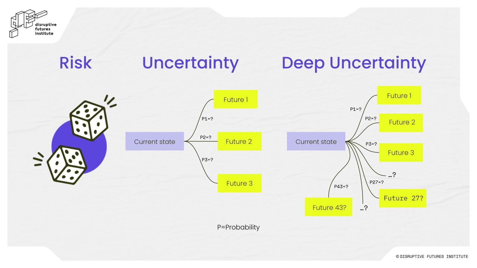 Diagram comparing uncertainty and deep uncertainty, both leading to futures with unknown probabilities. It shows deep uncertainty leading to more futures with unknown probabilities.