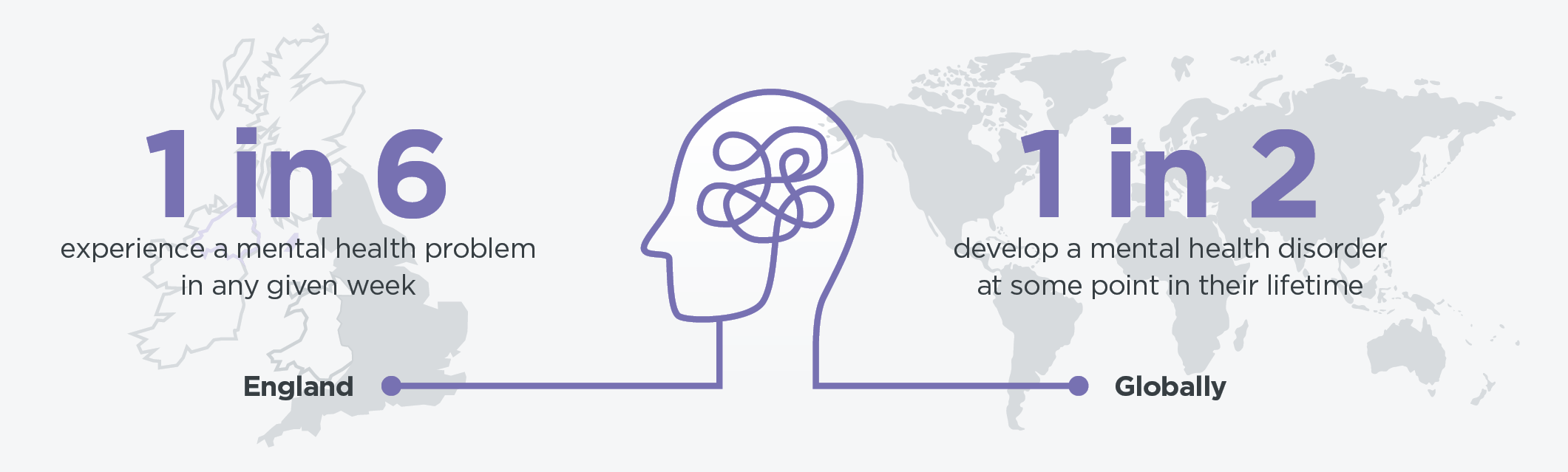 In England, 1 in 6 experience a mental health problem in any given week. Globally, 1 in 2 develop a mental health disorder at some point in their lifetime.