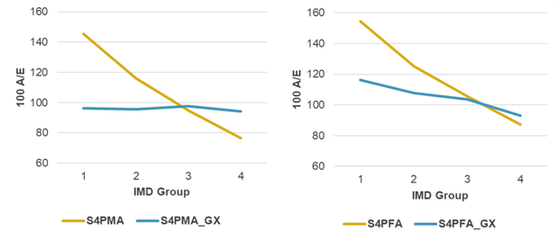 Chart: 100A/Es by IMD Group for the Bulk annuity dataset – Males (Left) and Females (Right)