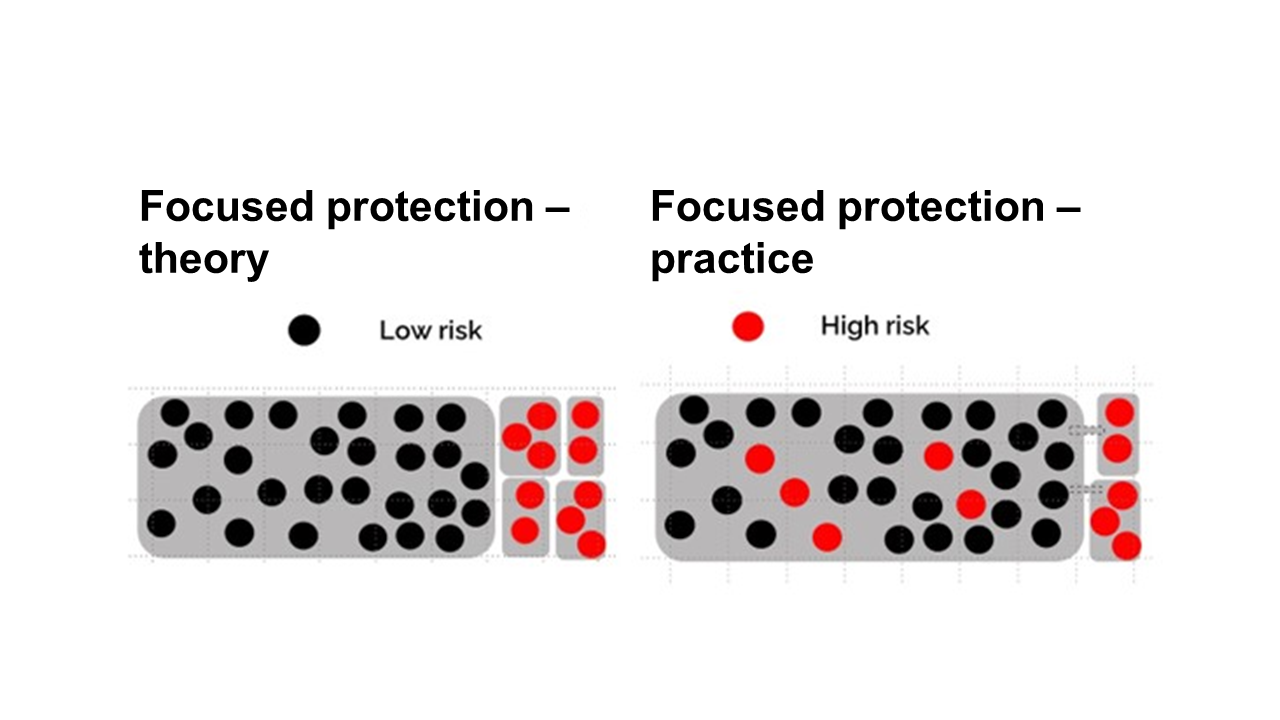 Images showing focused protection in theory and in practice