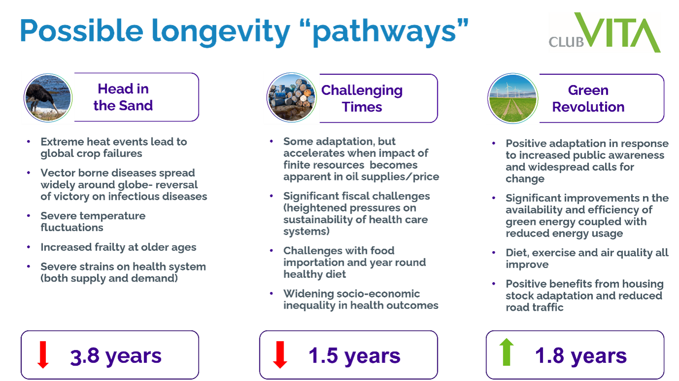 3 columns showing 3 ‘pathways’: head in the sand, where life expectancy drops by 3.8 years, challenging times, where it drops by 1.5 years, and green revolution, where it rises by 1.8 years.