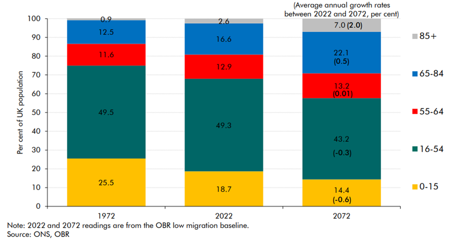 ONS, OBR infographic