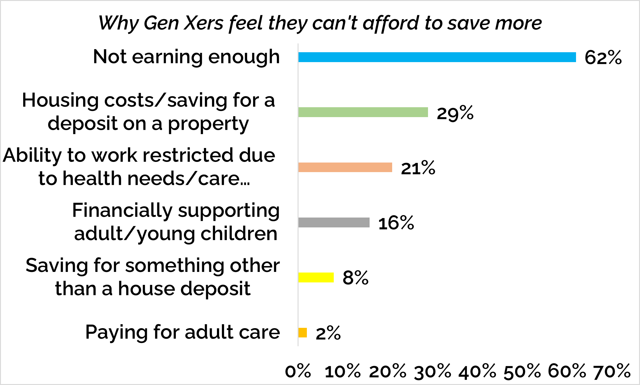 Graph: why Gen Xers feel they can't afford to save more. Not earning enough: 62%; housing costs or saving for a deposit on a property: 29%; ability to work restricted due to health needs or care: 21%; financially supporting adult or young children: 16%; saving for something other than a house deposit: 8%; paying for adult care: 2%