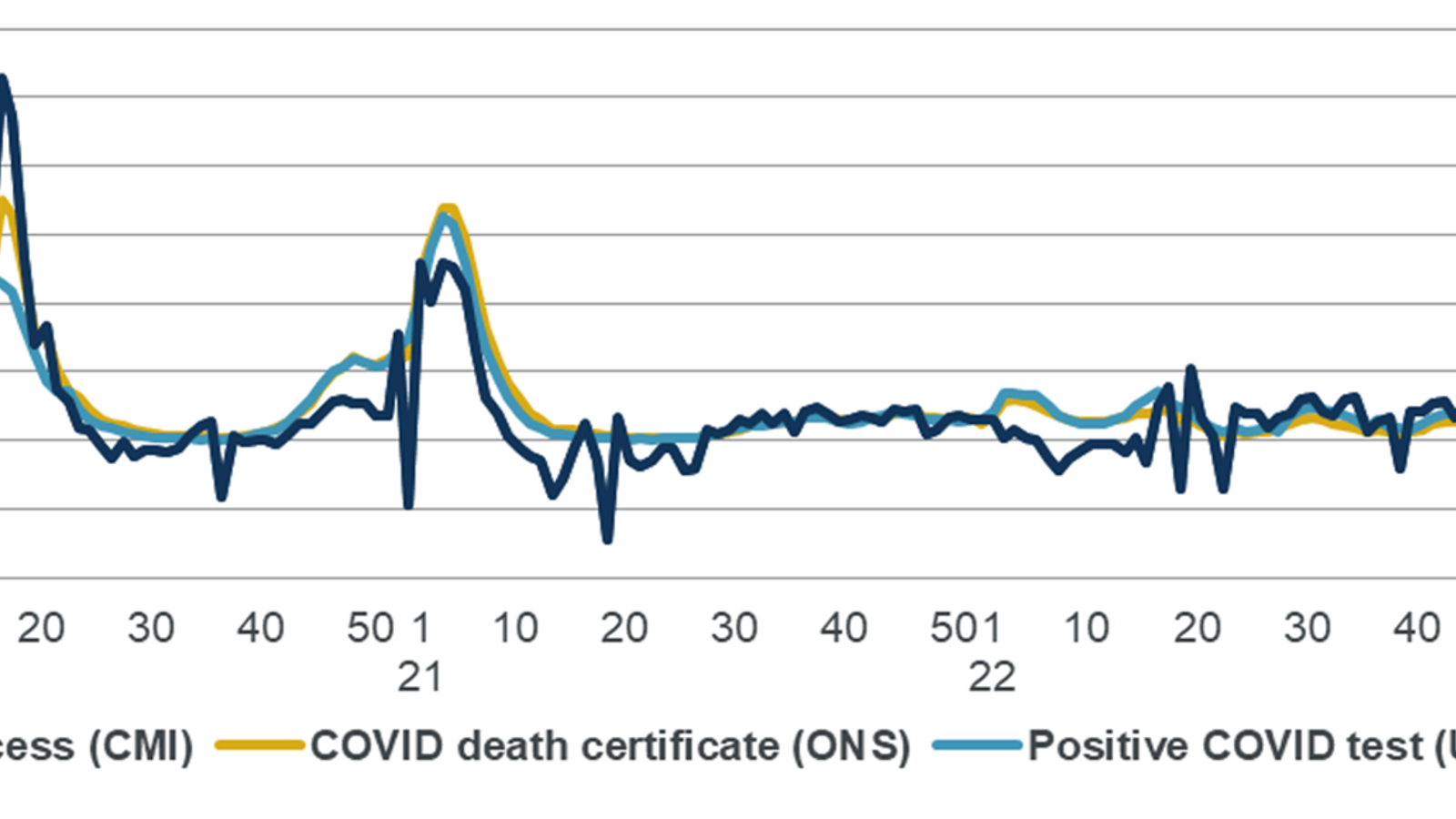 Comparison of weekly measures of Covid-19 deaths for England and Wales